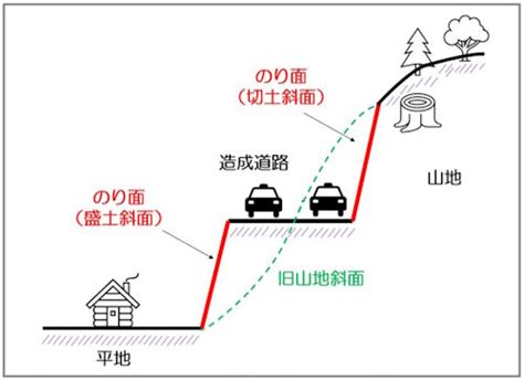 のり面 斜面 違い